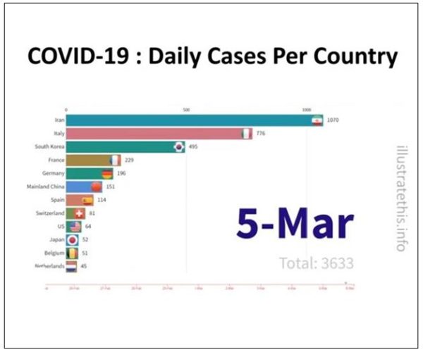 COVID-19 : Daily Cases